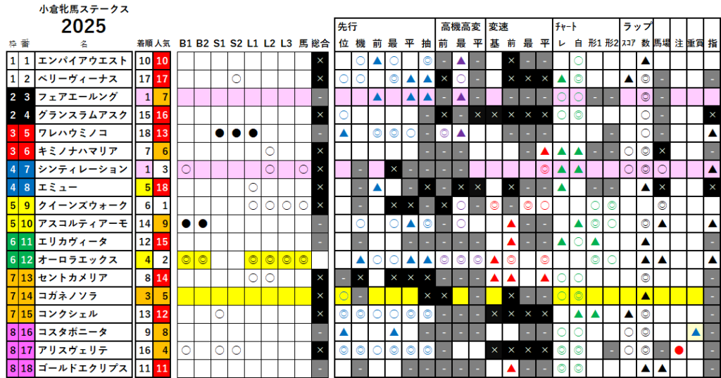 小倉牝馬Ｓ　検証データ　最低値限定版　2025